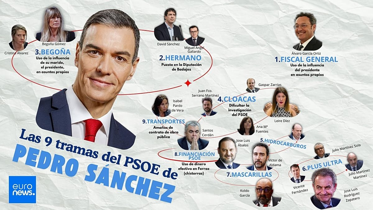 Las 9 causas judiciales que acorralan al Gobierno de Sánchez